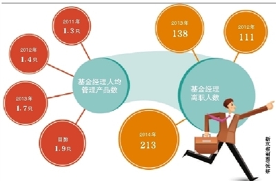 基金經理離職“奔私”潮 曾被基民寄予厚望的賺錢夢
