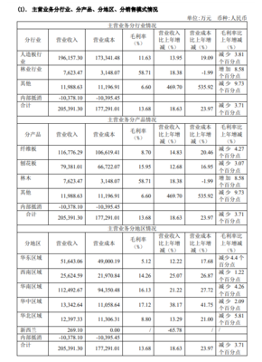 豐林集團(tuán)2021年凈利潤微降2.83% 營林業(yè)務(wù)發(fā)力，扣非后利潤為何大漲56%？